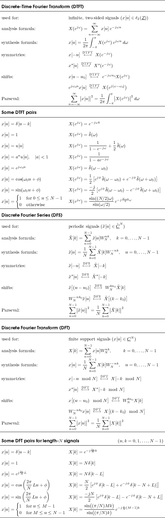 ---------------------------------------------------------------------
 Discre te-Tim e Fourie r Transform (DTFT)
---------------------------------------------------------------------
 used for:                   infinite, two sided signals (x[n] ∈ ℓ2(Z-))
                                      ∑∞
 analysis formula:             X (ejω) =     x[n]e-jωn
                                     n=- ∞
                                   1-∫ π    jω  jωn
 synthesis formula:            x[n ] = 2π -πX (e )e   dω
                                   DTFT
 symmetries:                  x[- n] ← →  X (e- jω)
                                  DTFT
                             x*[n] ← →  X *(e-jω)
                                     DTFT
 shifts:                       x[n - n0] ←→   e-jωn0X (ejω )
                                     DTFT    (      )
                             ejω0nx[n] ←→   X ej(ω-ω0)
                              ∞∑   |   |2   1 ∫ π |     |2
 Parseval:                         |x[n]| = 2π-   |X (ejω )| dω
-----------------------------n=-∞--------------π---------------------
 Som e DTFT pa irs
---------------------------------------------------------------------
 x[n] = δ[n - k]              X (ejω) = e-jωk

 x[n] = 1                    X (ejω) = ˜δ(ω)

 x[n] = u[n ]                 X (ejω) =----1---+ 1 ˜δ(ω)
                                     1 - e-jω  2
 x[n] = anu[n ], |a| < 1        X (ejω) =----1----
                                     1 - ae-jω
        jω0n                     jω   ˜
 x[n] = e                    X (e  ) = δ(ω - ω0 )
                                jω   1 [ jφ ˜          -jφ ˜      ]
 x[n] = cos(ω0n + φ)          X (e  ) = 2 e  δ(ω - ω0)+ e   δ(ω+ ω0)
                                jω   --j[ jφ ˜         - jφ ˜       ]
 x[n] = s{in(ω0n+ φ)           X (e  ) = 2  e  δ(ω- ω0) - e   δ(ω + ω0)
        1  for 0 ≤ n ≤ N - 1    jω   sin((N-∕2)ω) -jN-21ω
 x[n] = 0  otherwise          X (e  ) =  sin(ω∕2)  e
---------------------------------------------------------------------
 Discre te Fourie r Series (D FS)
---------------------------------------------------------------------
 used for:                   periodic signals (˜x[n] ∈ ˜CN )
                                   N∑ -1
 analysis formula:             ˜X [k] =    ˜x[n ]W nNk,  k = 0,...,N - 1
                                   n=0
                                   1 N∑- 1      -nk
 synthesis formula:            ˜x[n ] = N    ˜X[k]WN   , n = 0,...,N - 1
                                     k=0
 symmetries:                  ˜x[- n] D←F→S X˜[- k]

                             ˜x*[n] D←FS→  ˜X*[- k]

 shifts:                       ˜x[(n - n0)]←DF→S W kn0˜X[k]
                                              N
                             W -nk0˜x[n] D←FS→  ˜X[(k- k0)]
                             N-N1           N-1
 Parseval:                    ∑  ||˜x[n]||2 =-1 ∑  ||X ˜[k]||2
                             n=0        N  k=0
---------------------------------------------------------------------

-Discre-te-Fourie-r Transform-(DFT)--------------------------------------
                                                       N
 used for:                   finite support signals (x[n] ∈ C )
                                   N∑ -1     nk
 analysis formula:             X [k] =    x[n ]W N ,     k = 0,...,N - 1
                                   n=0N- 1
 synthesis formula:            x[n ] = 1-∑  X[k]W -nk, n = 0,...,N - 1
                                   N k=0      N
                                          DFT
 symmetries:                  x[- n mod  N] ←→  X [- k mod N ]
                                  DFT
                             x*[n] ← →  X*[- k mod N ]
                              [              ] DFT
 shifts:                       x (n - n0) mod N   ←→  W kNn0X [k]
                                       DFT   [              ]
                             W -Nnk0x[n] ← →  X (k- k0) mod N
                             N∑-1|   |    1 N∑-1|   |
 Parseval:                       |x[n]|2 =--    |X [k]|2
-----------------------------n=0--------N--k=0-----------------------

 Som e DFT p airs for length-N sig nals             (n,k = 0,1,...,N - 1)
---------------------------------------------------------------------
 x[n] = δ[n - k]              X [k] = e-j2Nπk

 x[n] = 1                    X [k] = N δ[k]

 x[n] = ej2πN L                X [k] = N δ[k - L]
          (         )
 x[n] = cos 2π-Ln + φ        X [k] = N [ejφδ[k- L ]+ e-jφδ[k- N + L )]]
         ( N        )               2
 x[n] = sin 2π-Ln +φ          X [k] = --jN-[ejφ δ[k - L]- e-jφδ[k - N + L]]
       {   N                         2(        )
        1  for n ≤ M - 1           sin-(π∕N-)M-k- -j-π(M -1)k
 x[n] = 0  for M ≤ n ≤ N - 1 X [k] = sin((π ∕N )k) e  N
---------------------------------------------------------------------
                                                                                                          

                                                                                                          
 