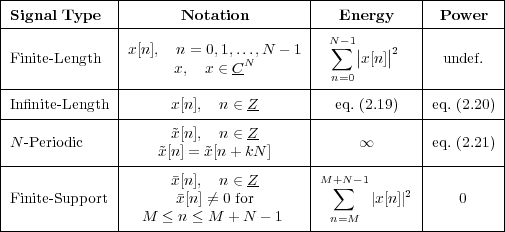 |--------------|-----------------------|-------------|---------|
|Signal-Type---|-------Notation--------|---Energy----|-Power---|
|              |                       | N∑-1|   |   |         |
|Finite- Length |x[n], n = 0,1,...N,N - 1 |     |x[n]|2   |  undef.  |
----------------------x,--x-∈ C-----------n=0-------------------
|              |                       |             |         |
|Infinite- Length|------x[n],--n ∈-Z------|--eq. (2.19)--|eq. (2.20)|
|              |      ˜x[n],  n ∈ Z      |             |         |
|N -Periodic    |    ˜x[n] = ˜x[n + kN ]   |     ∞       |eq. (2.21)|
|--------------|-----------------------|-------------|---------|
|              |      ¯x[n],  n ∈ Z      |M+N∑ - 1    2 |         |
|Finite- Support|      ¯x[n] ⁄= 0 for      |       |x[n]| |    0    |
------------------M--≤-n ≤-M-+-N---1------n=M--------------------
 